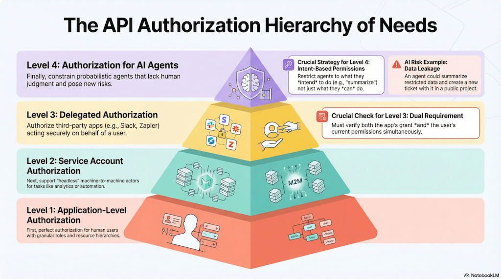 API Authorization Hierarchy of Needs
