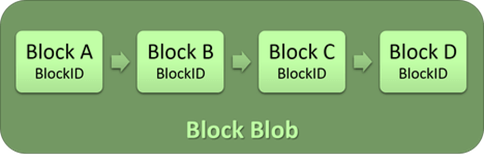 Block Blobs Structure on Azure Storage