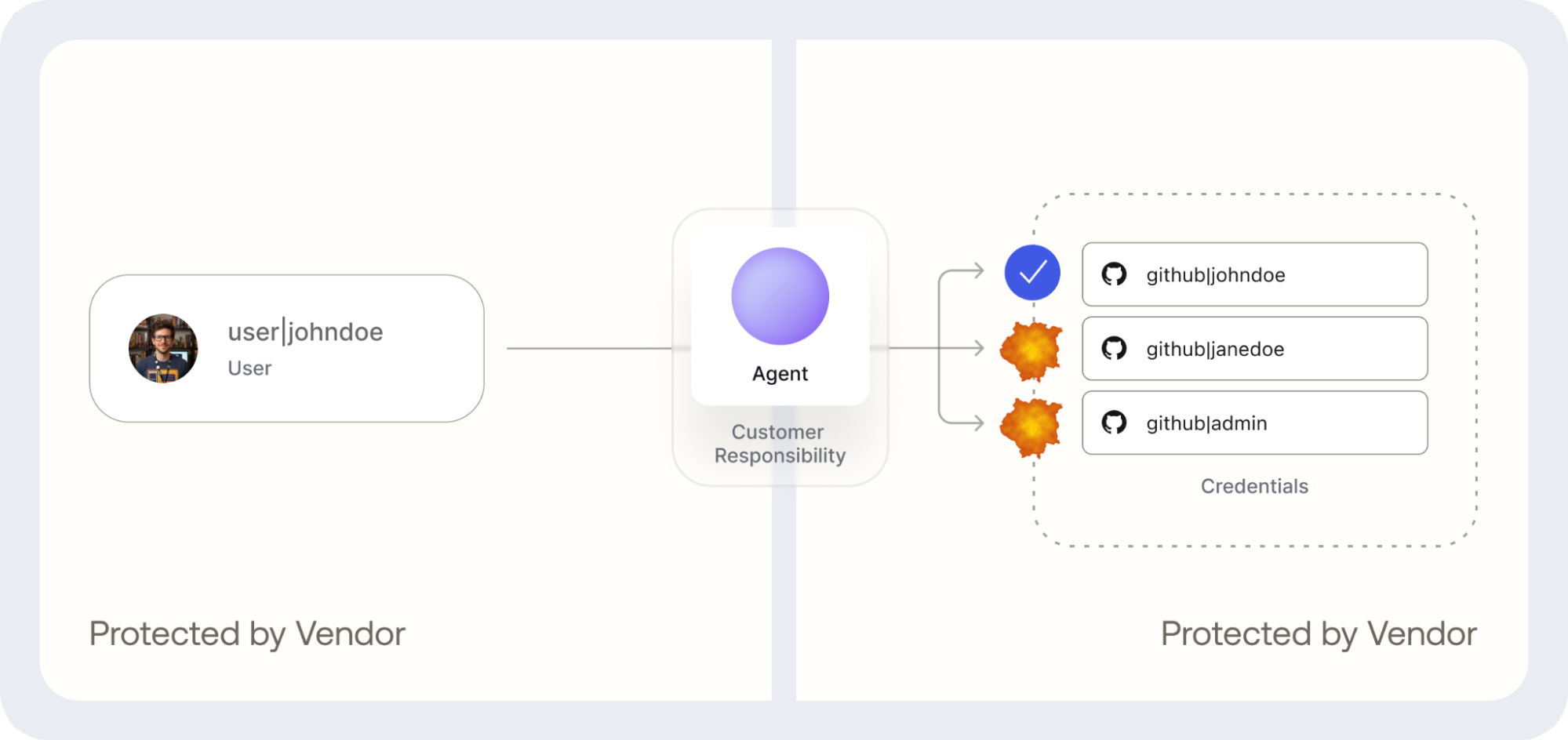 A lower-level API for tool calling that forces the developer to assemble and secure multiple different tools.
