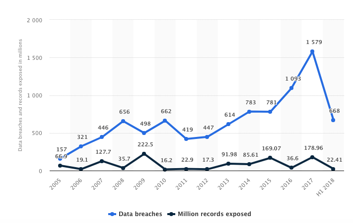 2018 US data breaches statistic numbers