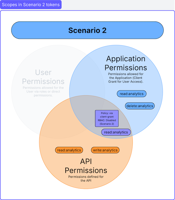 Scopes in Scenario 2 tokens