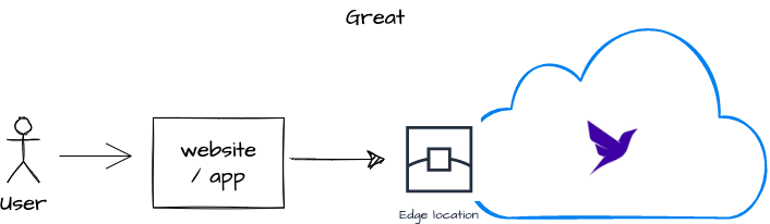 Edge to Cloud API.drawio