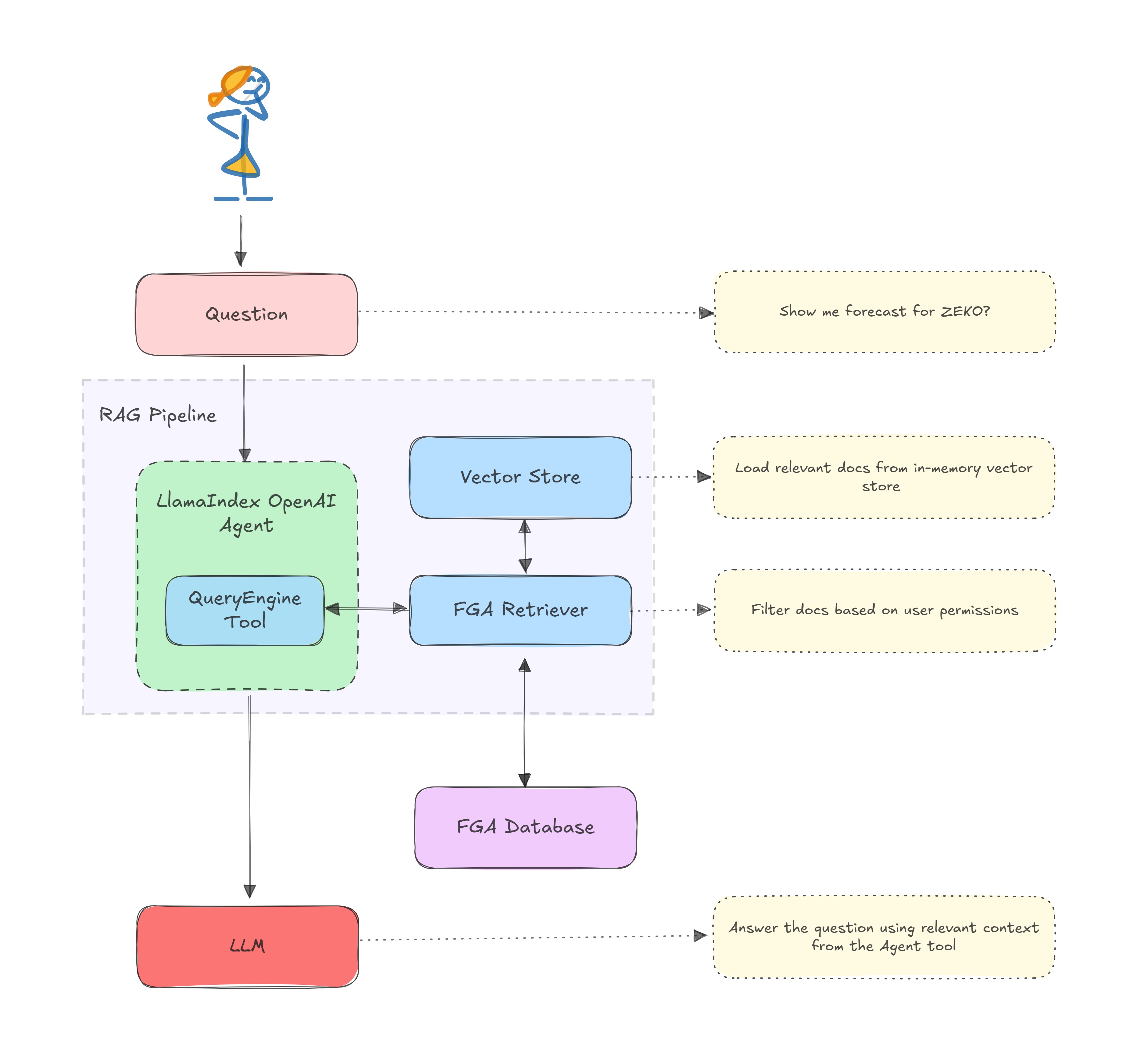 LlamaIndex RAG architecture