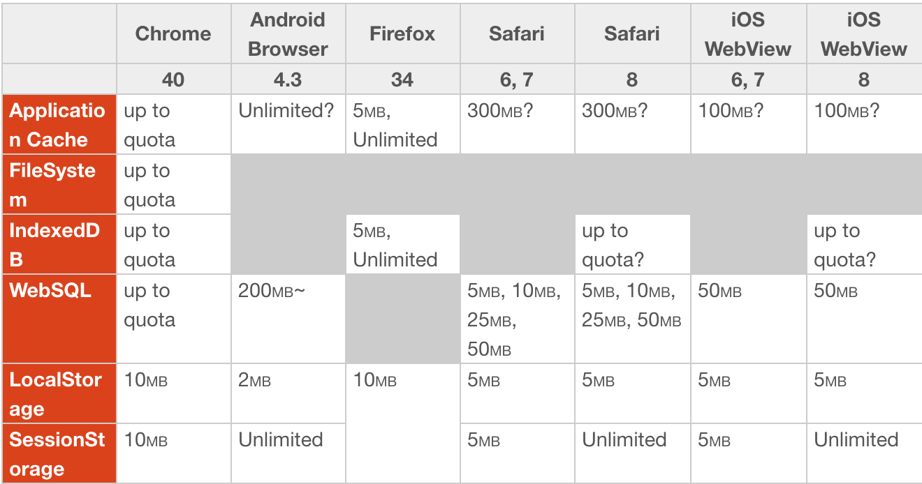 Quota for Mobile Storage