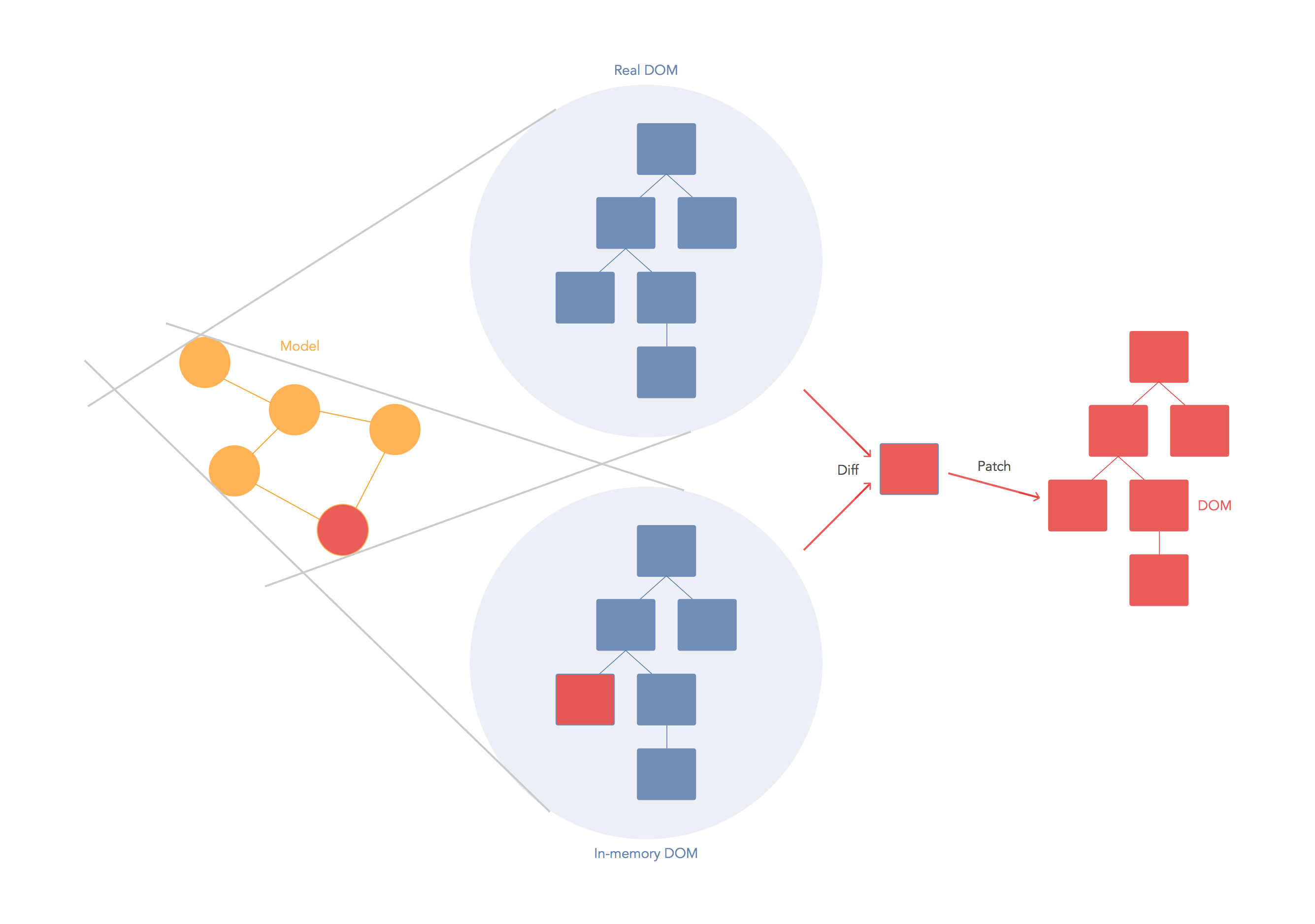 React.js' Virtual DOM