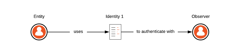 Authentication and authorization are topics that cause confusion and that are often used interchangeably by mistake.