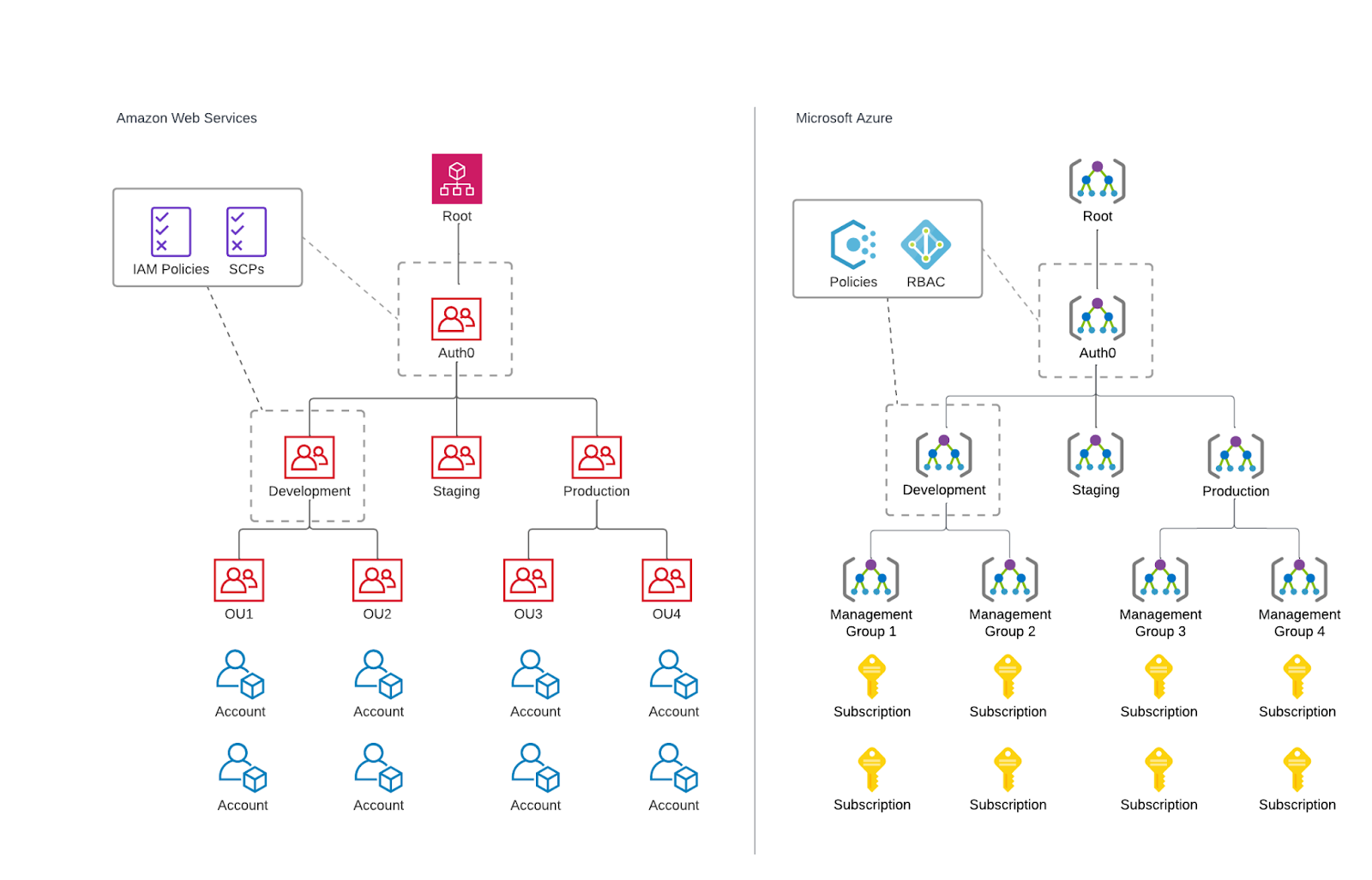 Cloud Governance