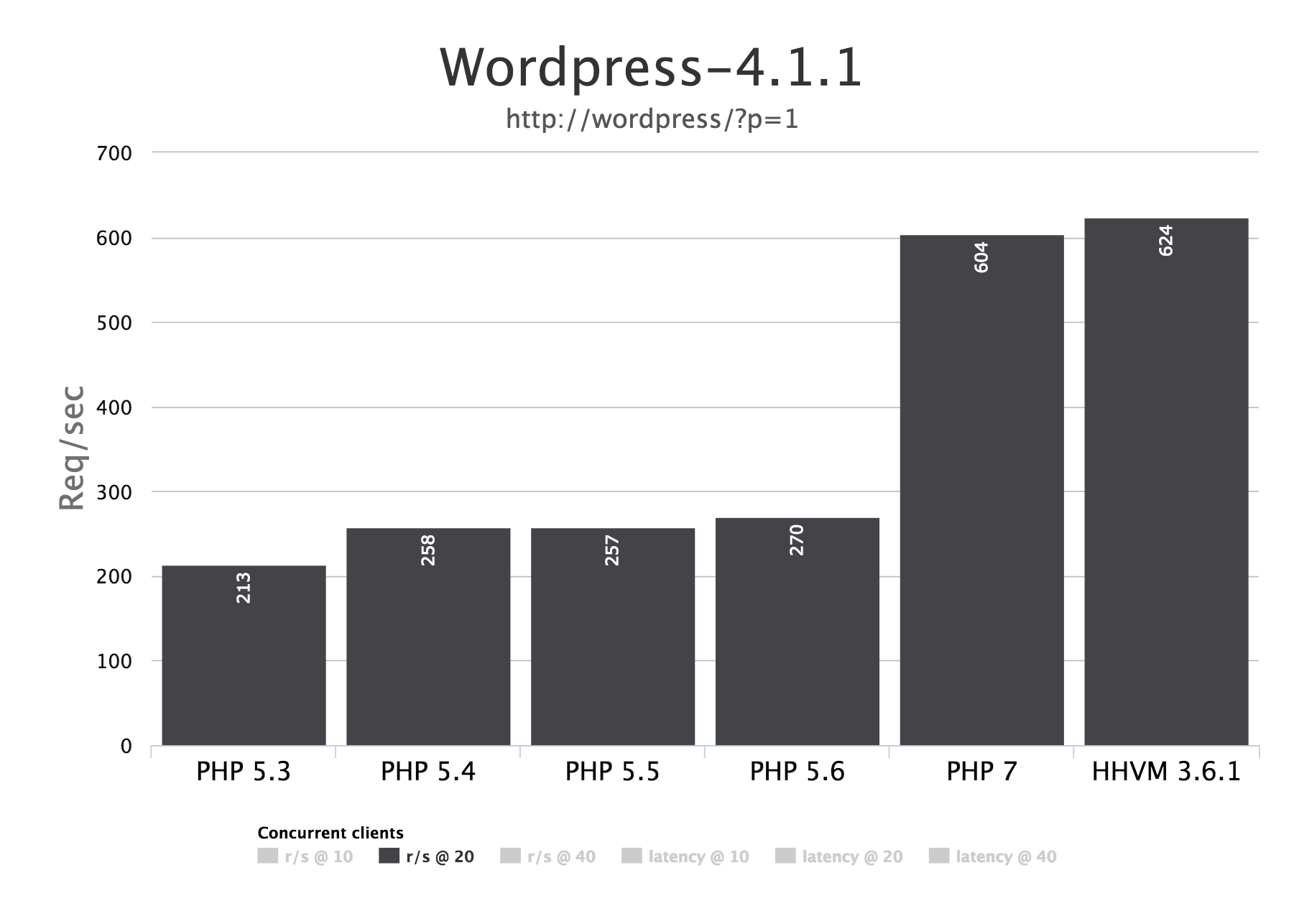 Wordpress 4.1.1