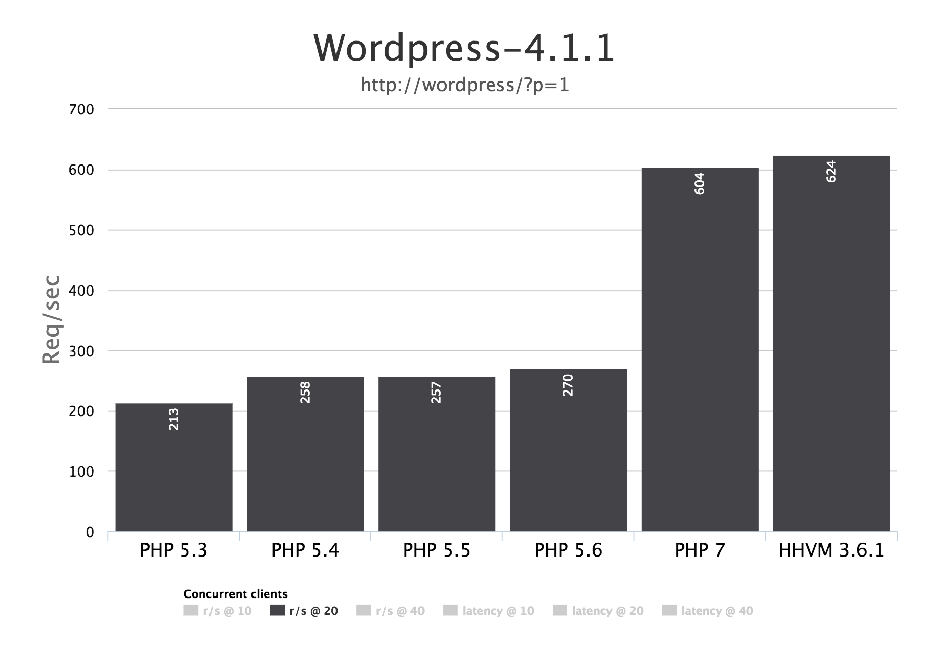 Php сравнение дат