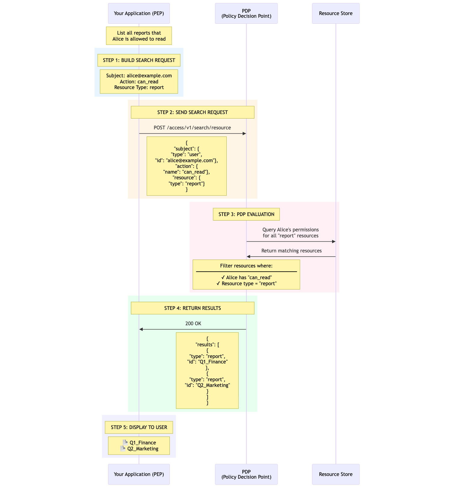 Sequence diagram illustrating the AuthZEN Search API flow to find authorized resources for a specific user