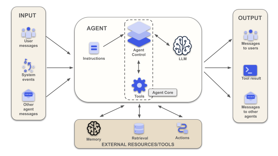Diagram of an AI agent architecture showing the deterministic Agent Core, Tools, and the probabilistic LLM reasoning engine.