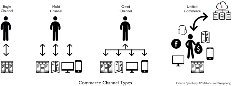 Shift from omnichannel strategy to unified commerce strategy