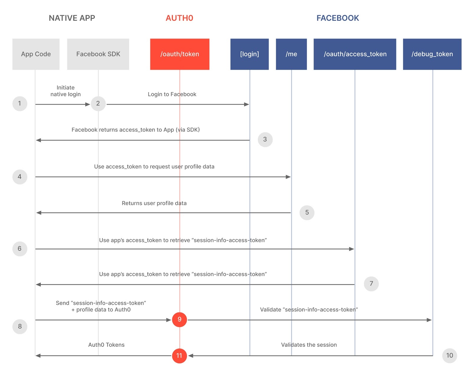 Facebook Login Integration