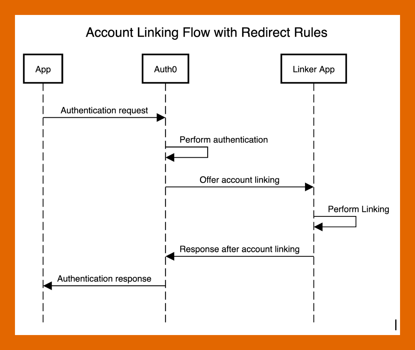 Account Linking Flow with Redirect Rules