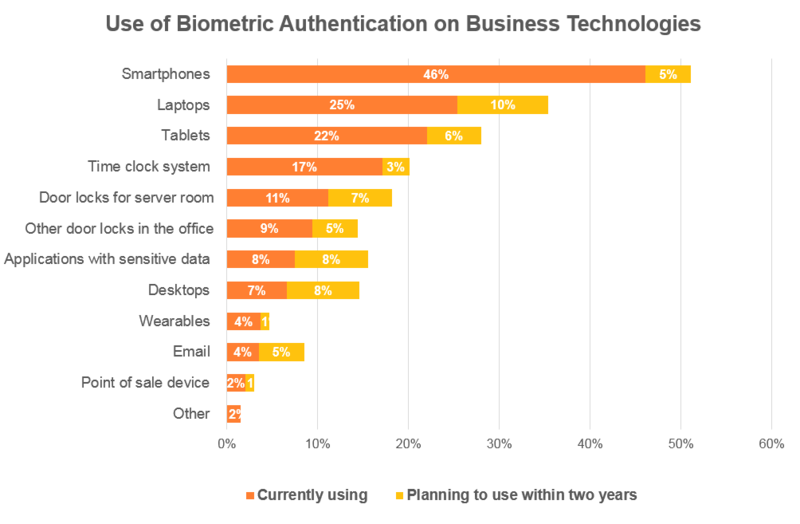 Use of Biometric Authentication