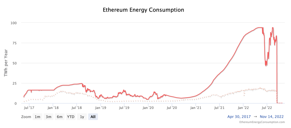 which-blockchainethereum-energy-consumption-chart