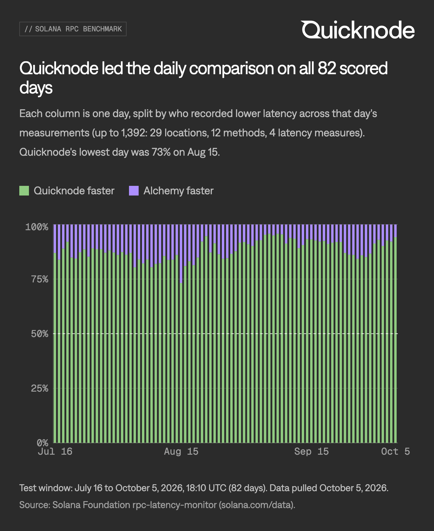 Daily share of Solana RPC latency comparisons where Quicknode was faster than Alchemy, July 16 to October 5, 2026