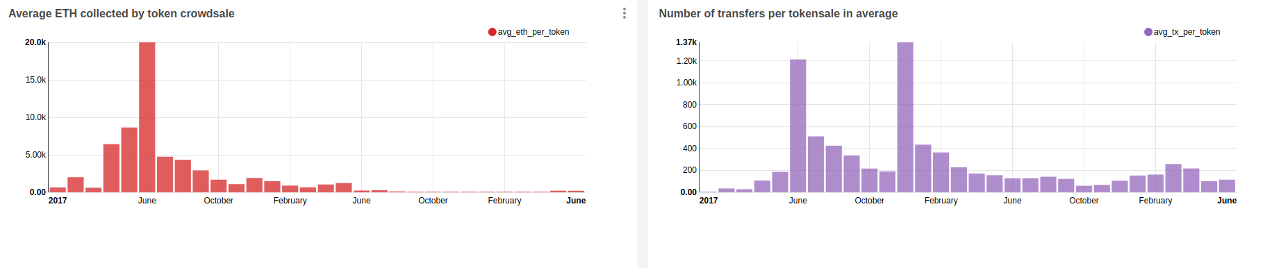 average-base-eth