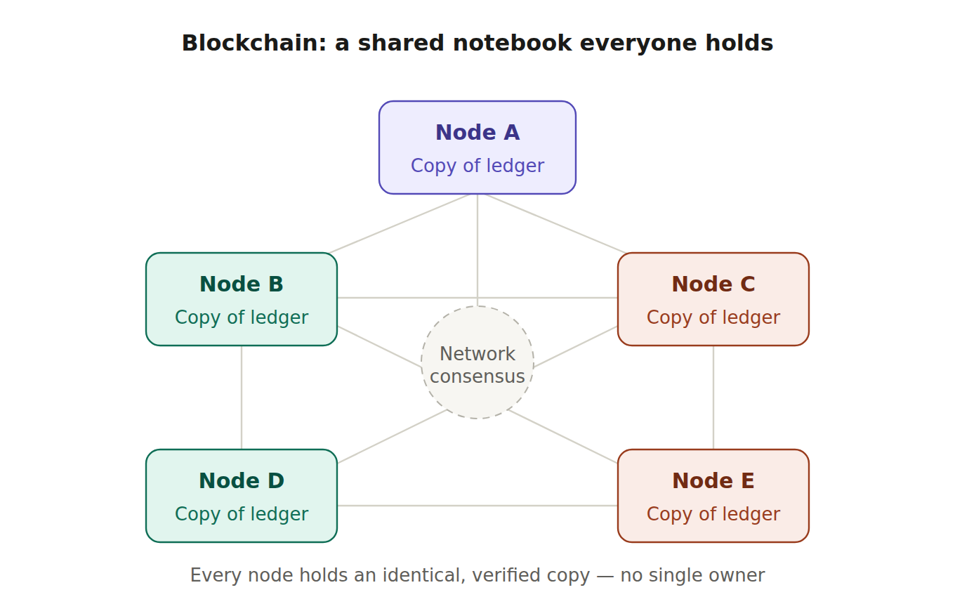 1-1-What Is a Blockchain?shared ledger