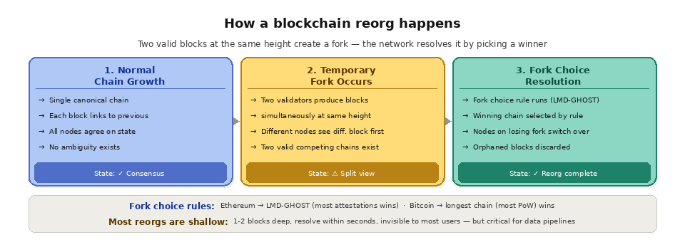 reorg  how it happens