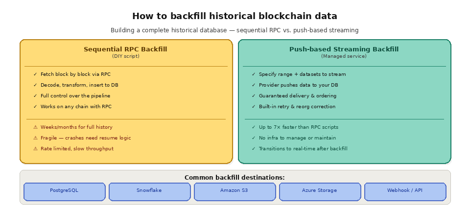 4 3 How to access historical blockchain data? backfill hostorical data