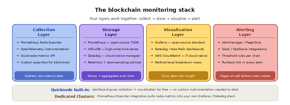 Monitoring blockchain infrastructure - The blockchain monitoring stack
