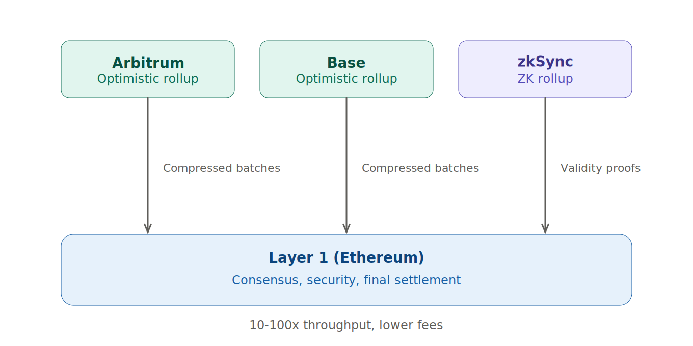 Layer2 architecture