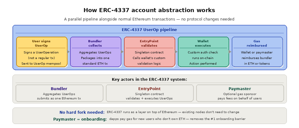 Account abstraction - How ERC-4337 works 