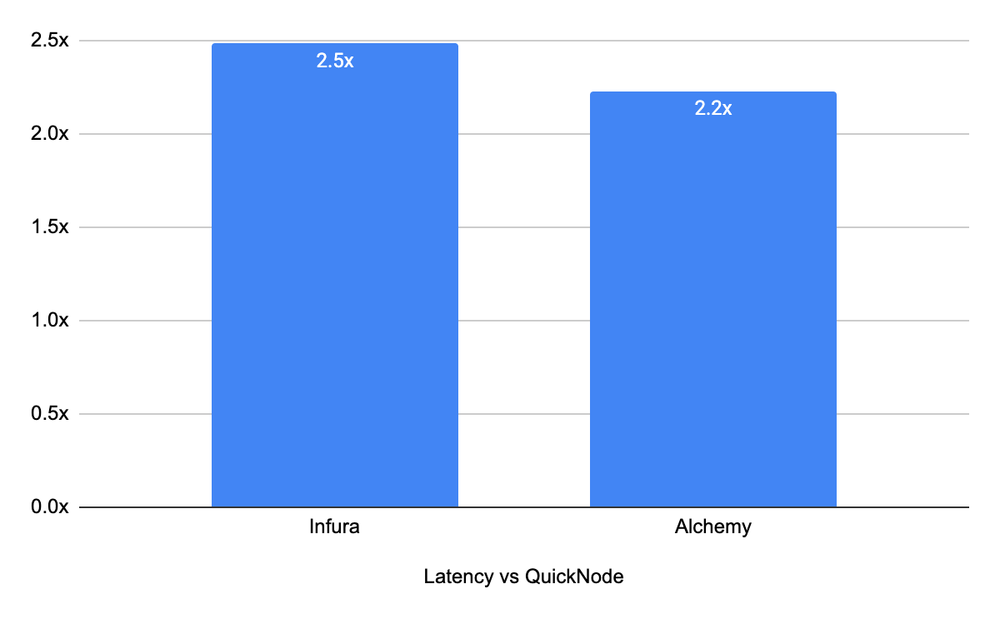 latency-vs-quicknode