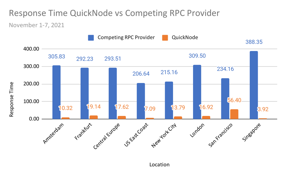 quicknode-vs-competing-rpc-provider