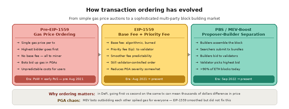 How does transaction ordering work?-transaction ordering has evolved 
