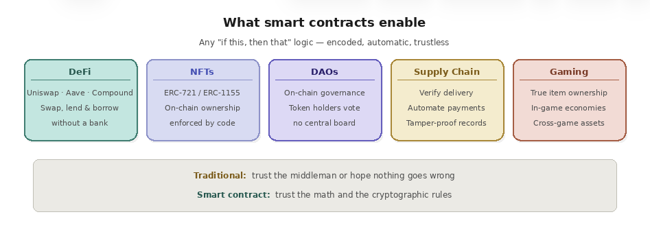 1-2 How do smart contracts work? smart contracts what enables