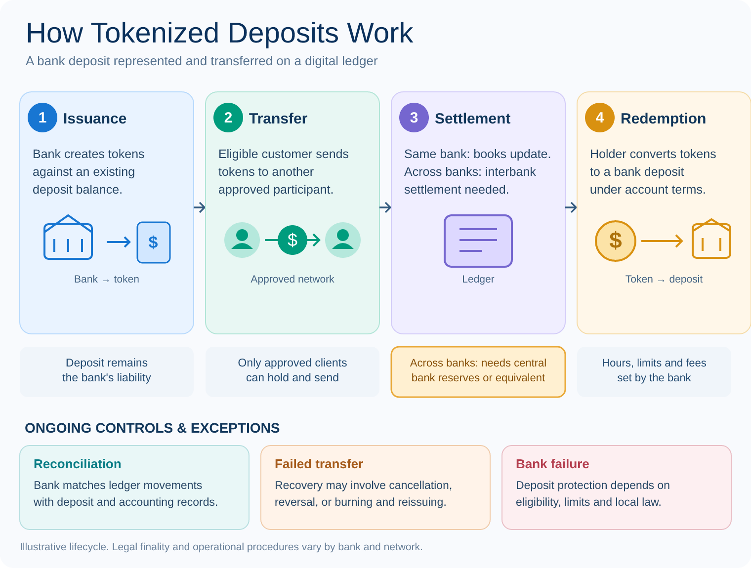 Infografik: So funktionieren tokenisierte Einlagen