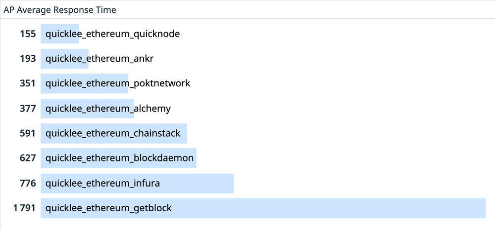 node-provider-response-time-ap-average