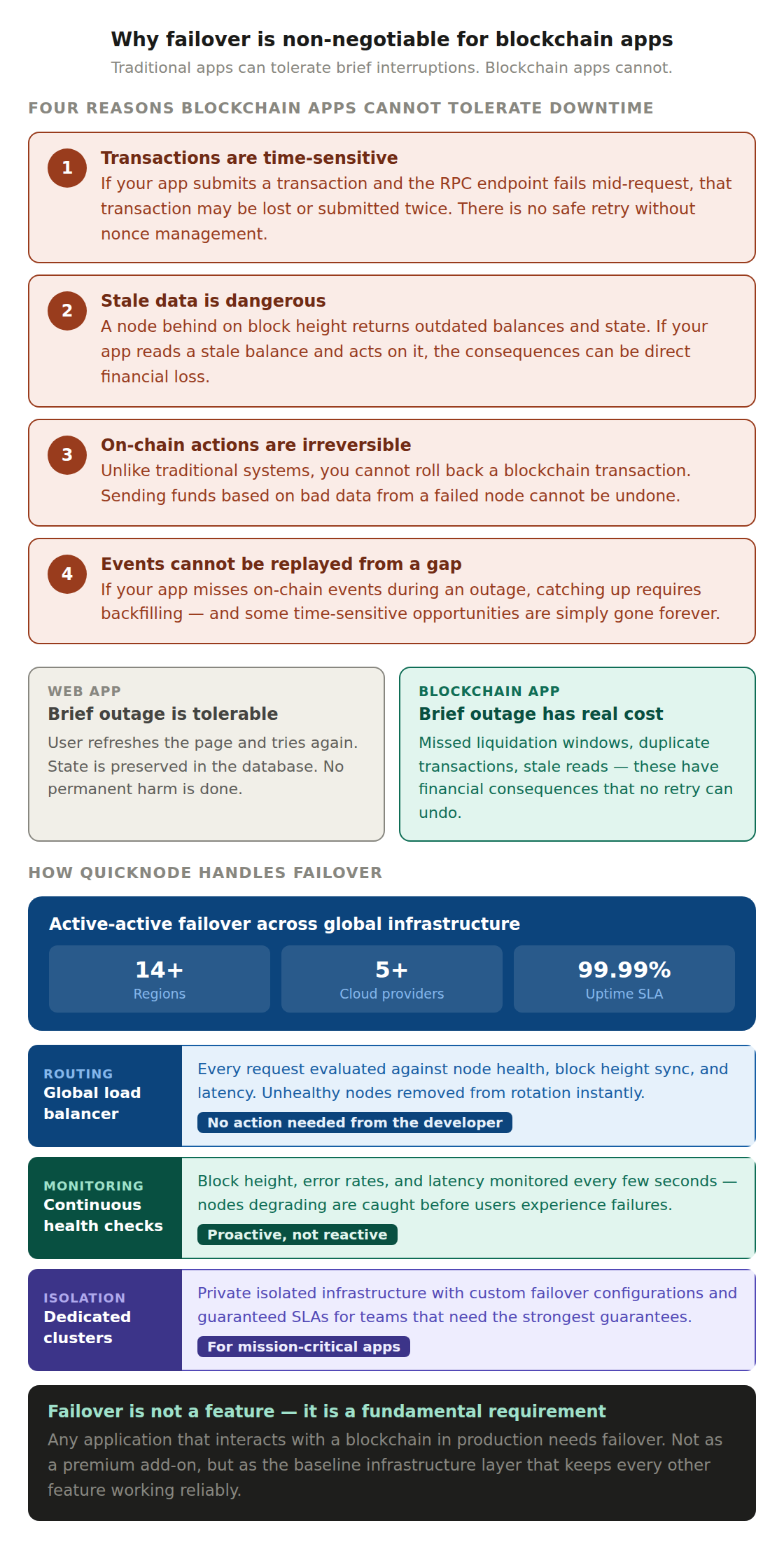 7 2 What Is Failover? failover why and quicknode