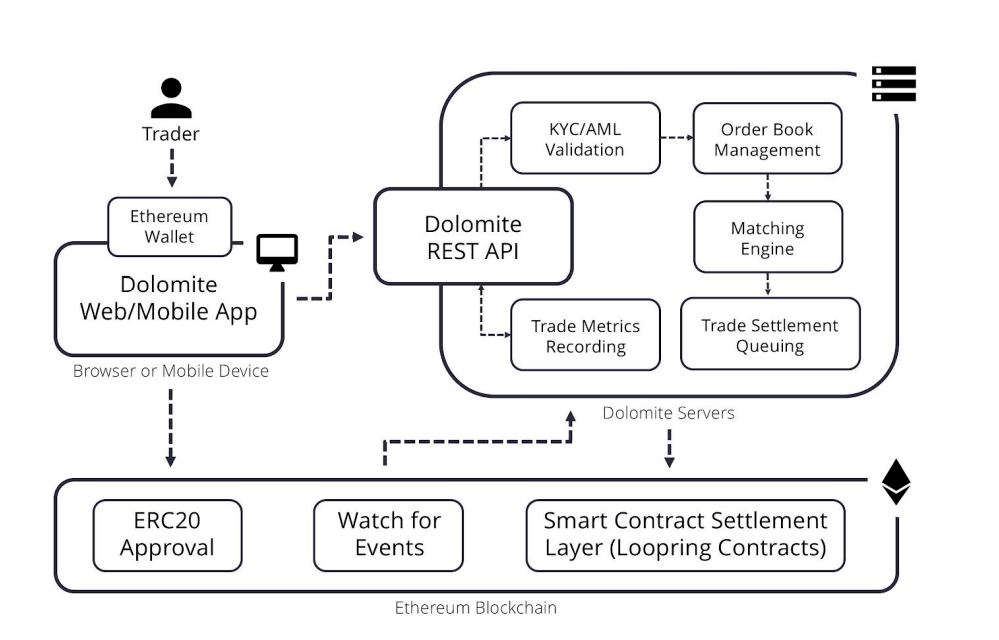 understanding-loopring-and-dolomite-content-image-3