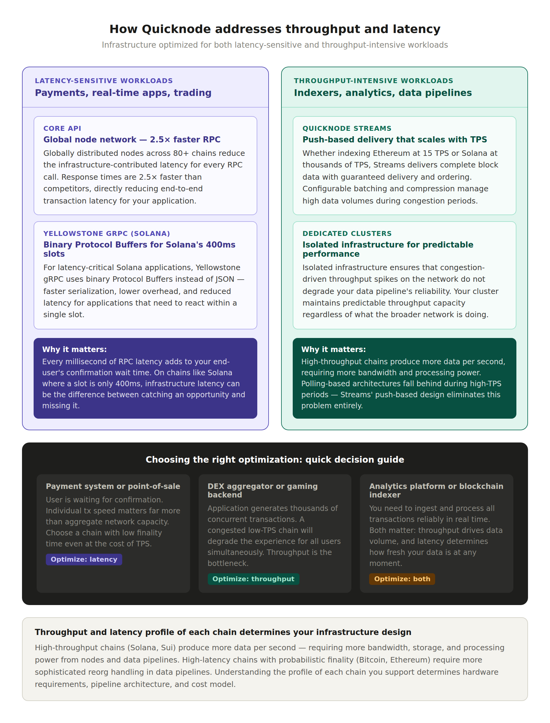6 2 Blockchain throughput vs latency? quicknode solutions