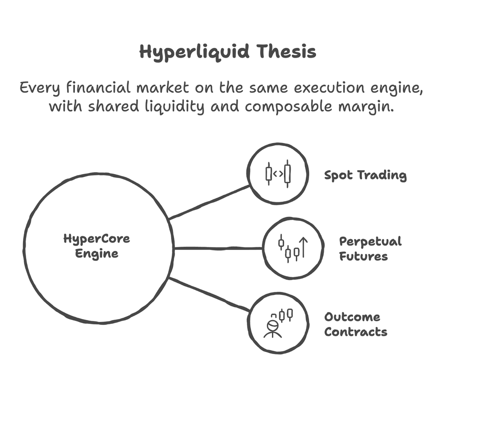 Hyperliquid Thesis diagram