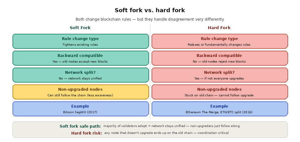 what is a chain fork -soft vs hard fork