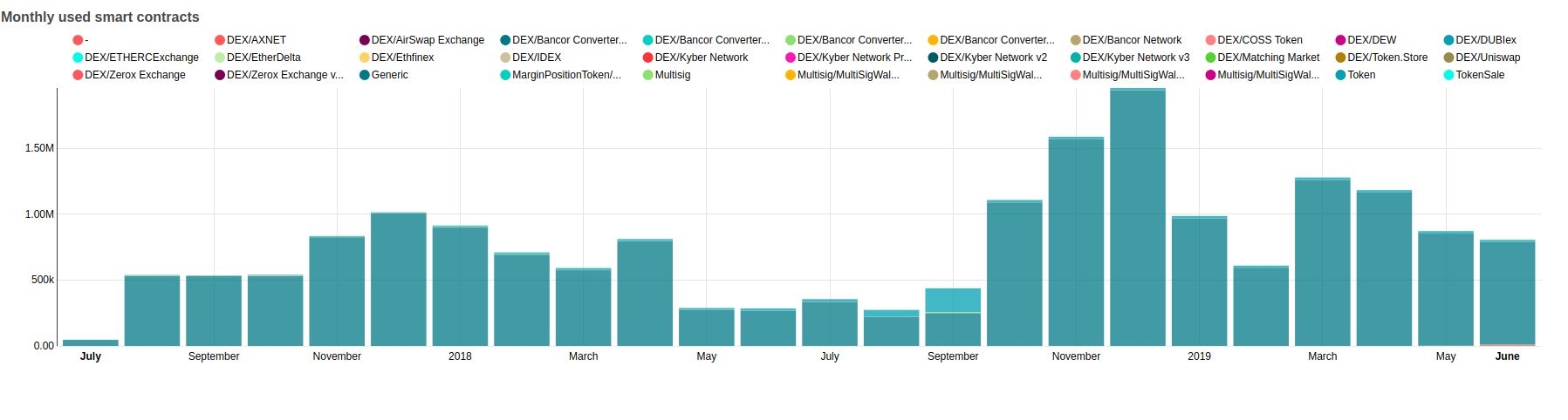 monthly-used-smart-contracts