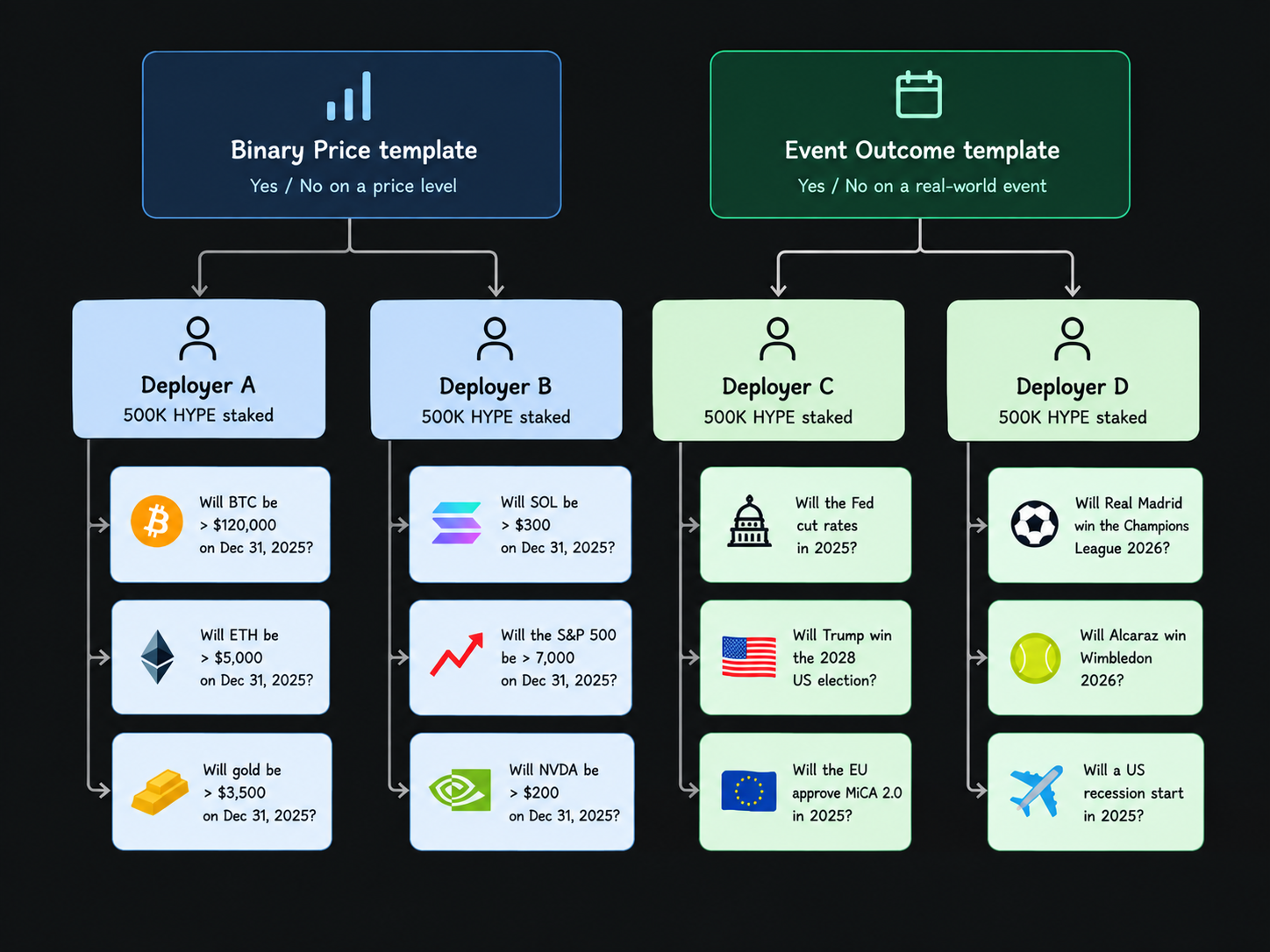 How HIP-4 templates, deployers, and individual markets fit together