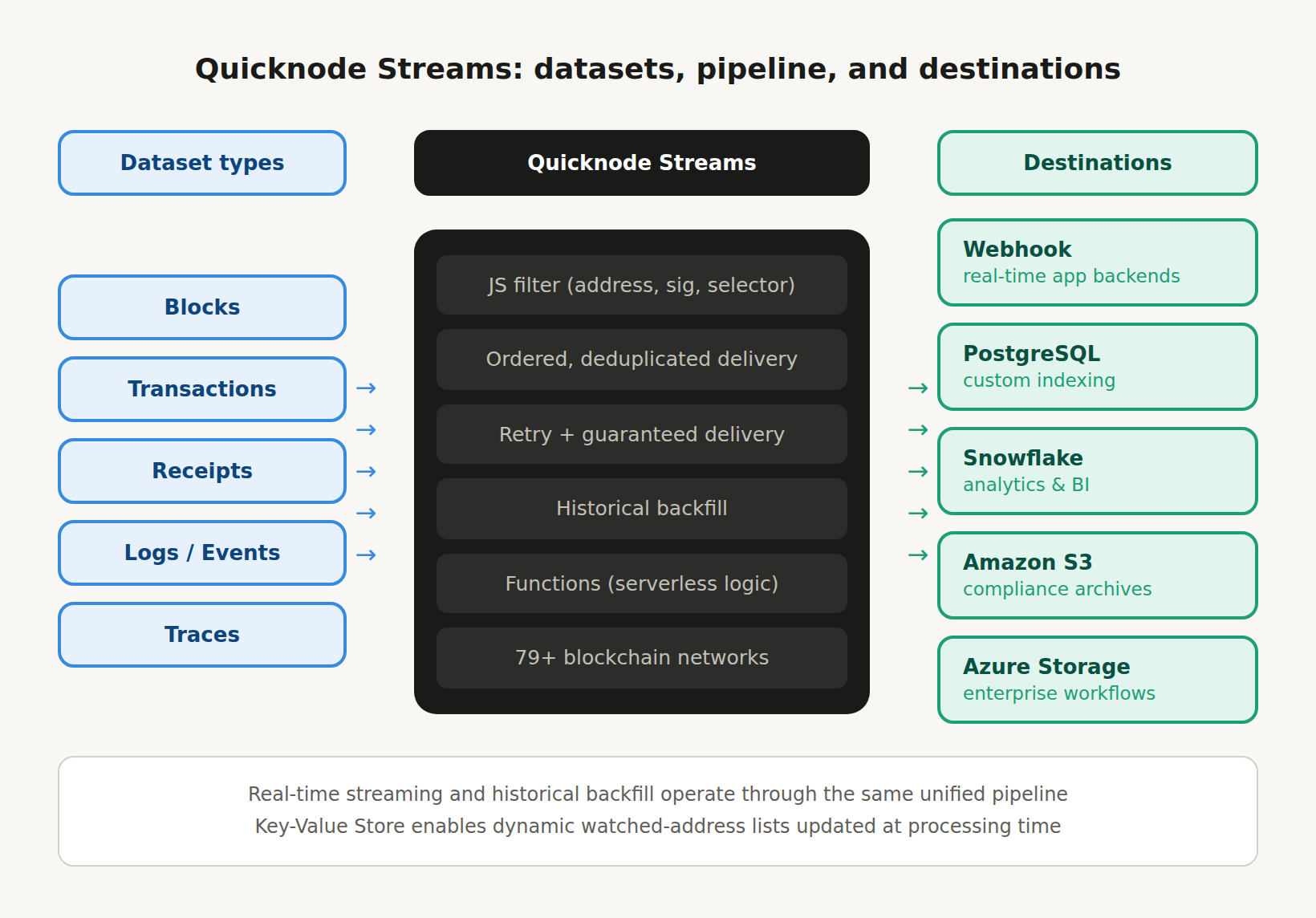 5 4 Common blockchain data streaming use cases? quicknode streams arch