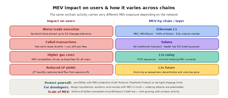 MEV impact on users & across chains