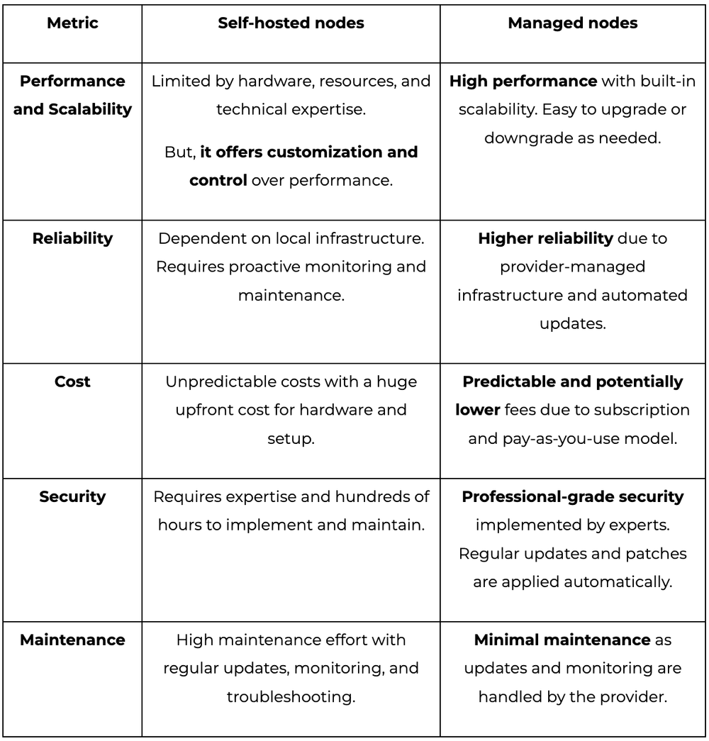 comparison-self-vs-managed