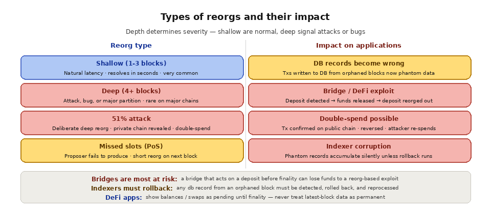 reorg 2 types impact