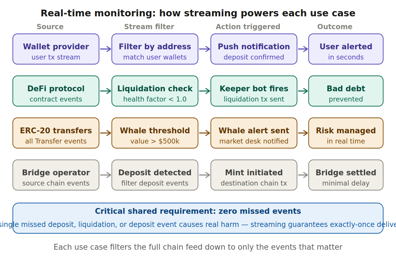 5 4 Common blockchain data streaming use cases? realtime monitoring