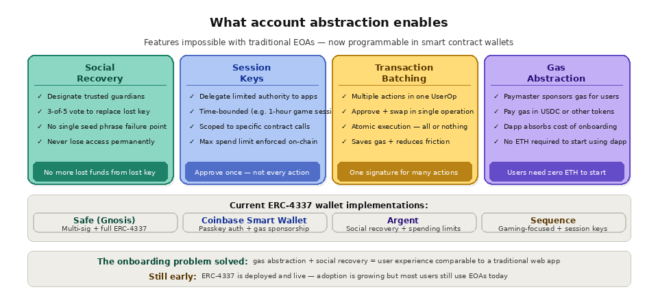 How ERC-4337 works - What account abstraction enables