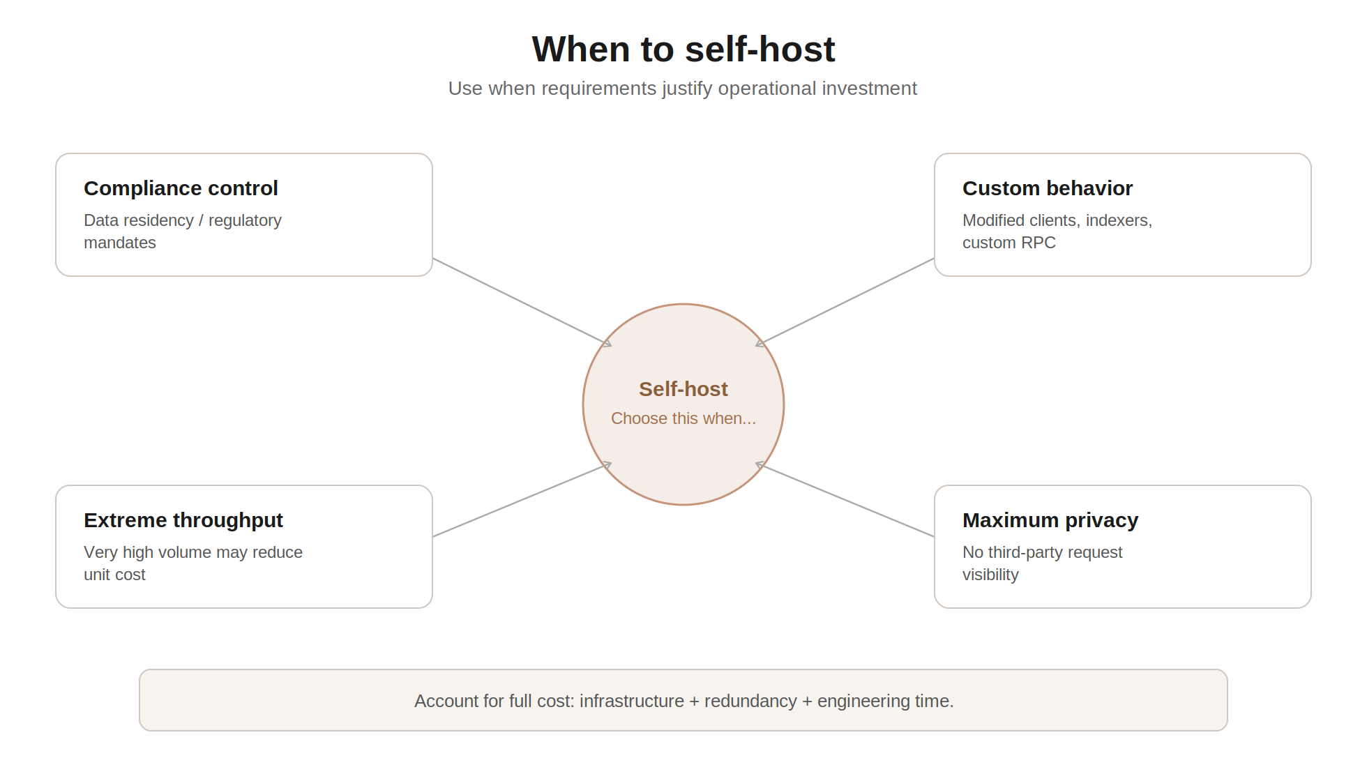 Buy vs Build - the slef hosted approach