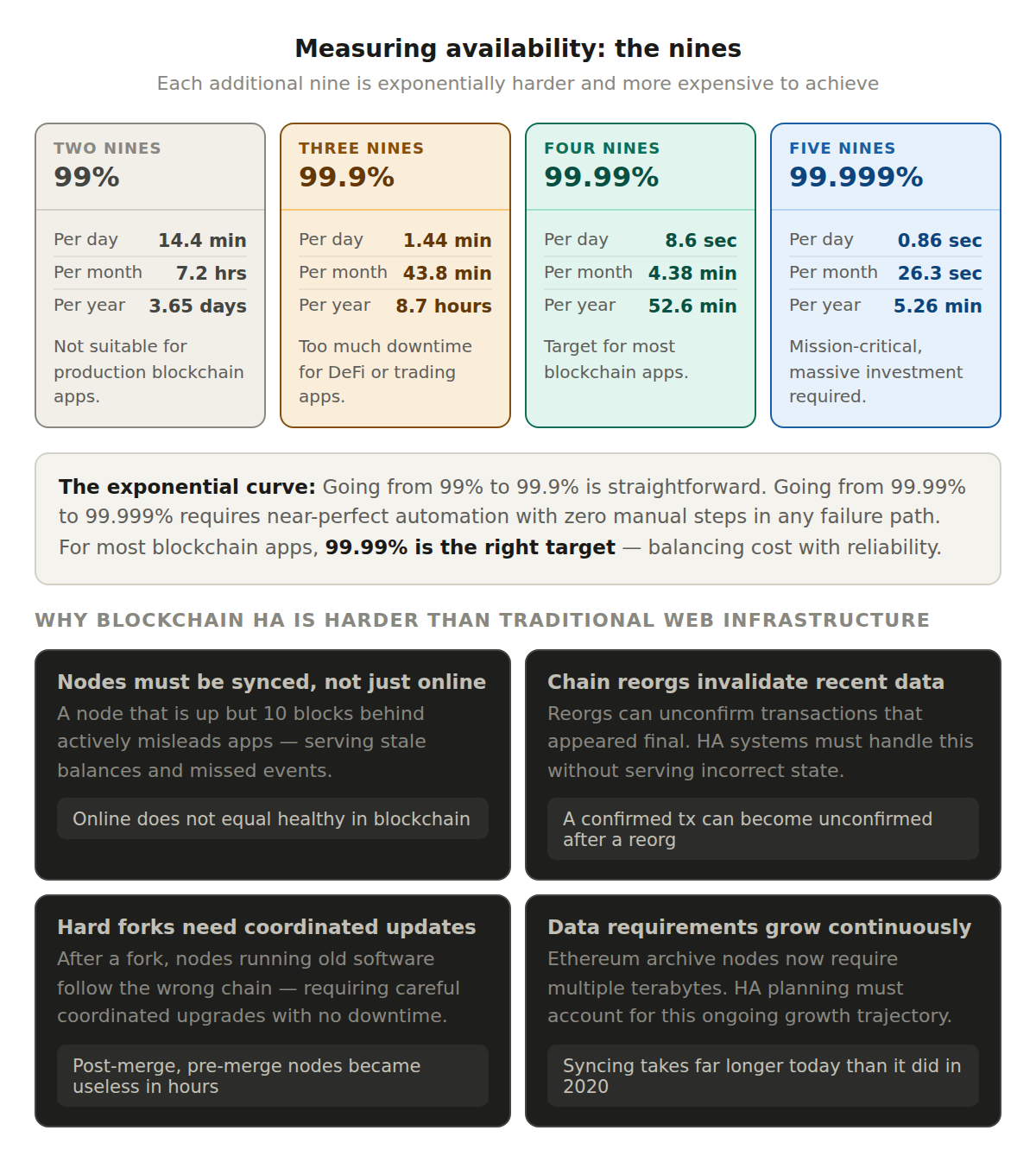 7 1 What Is High Availability in Blockchain Infrastructure? measuring avaliablity nines