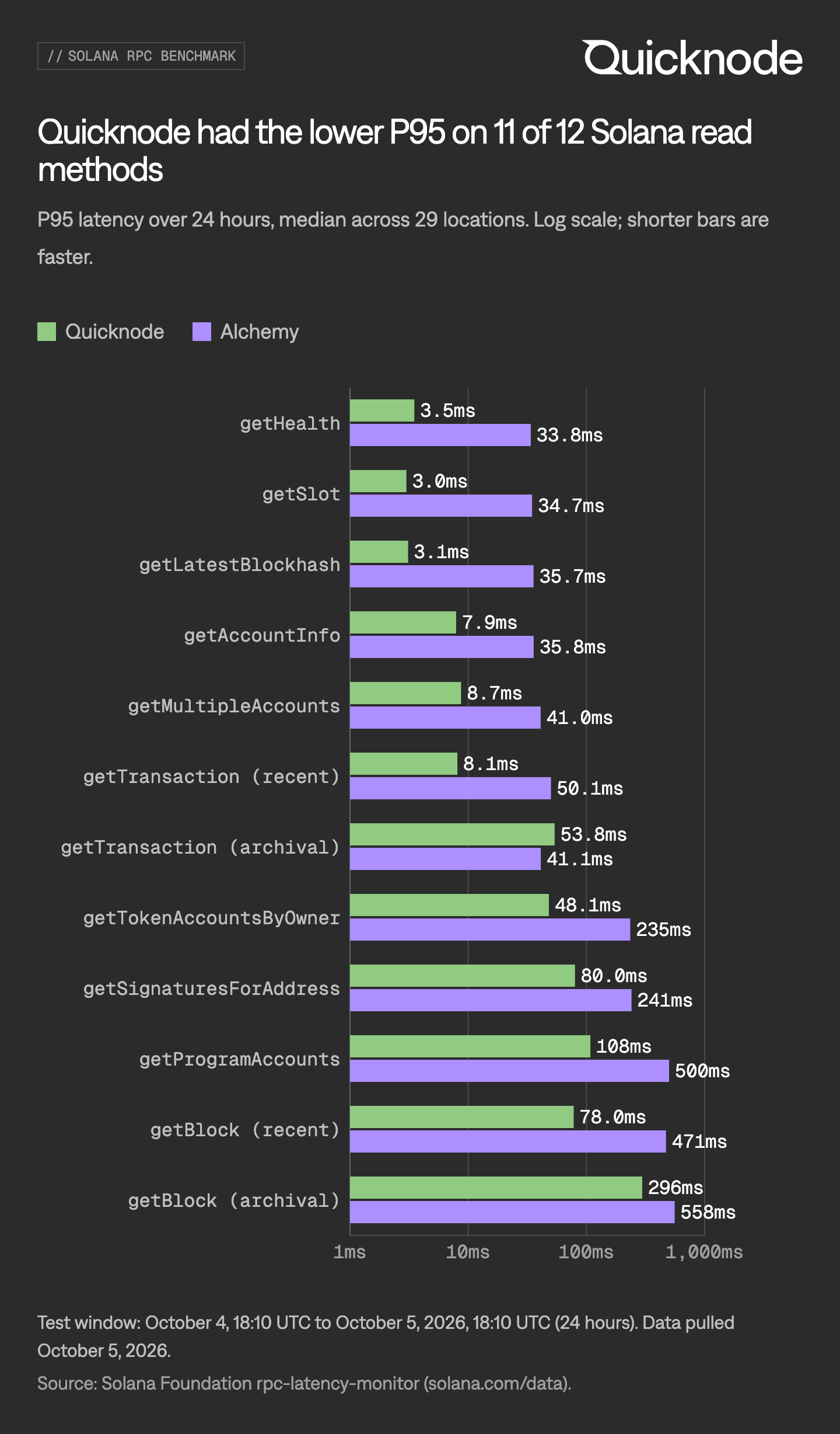 Solana RPC P95 latency by method, Quicknode vs Alchemy, 24 hours to October 5, 2026